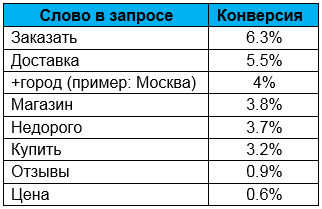 конверсия