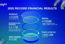 Presight AI: зростання виручки на 36,9% у 2025 році