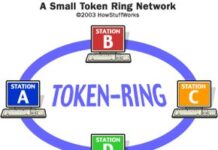 Token Ring und Ethernet: die Logik hinter traditionellen Netzwerkgeschwindigkeiten